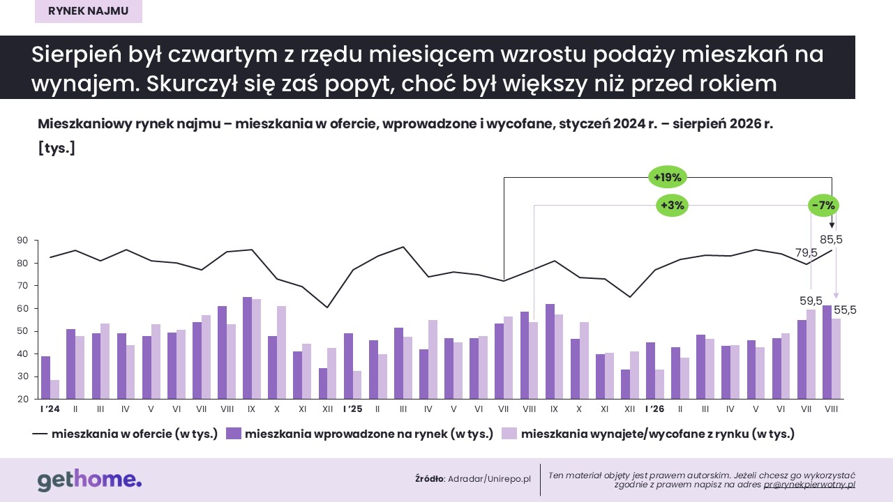 Komunikat-rynek najmu-sierpień 2026-oferta w kraju