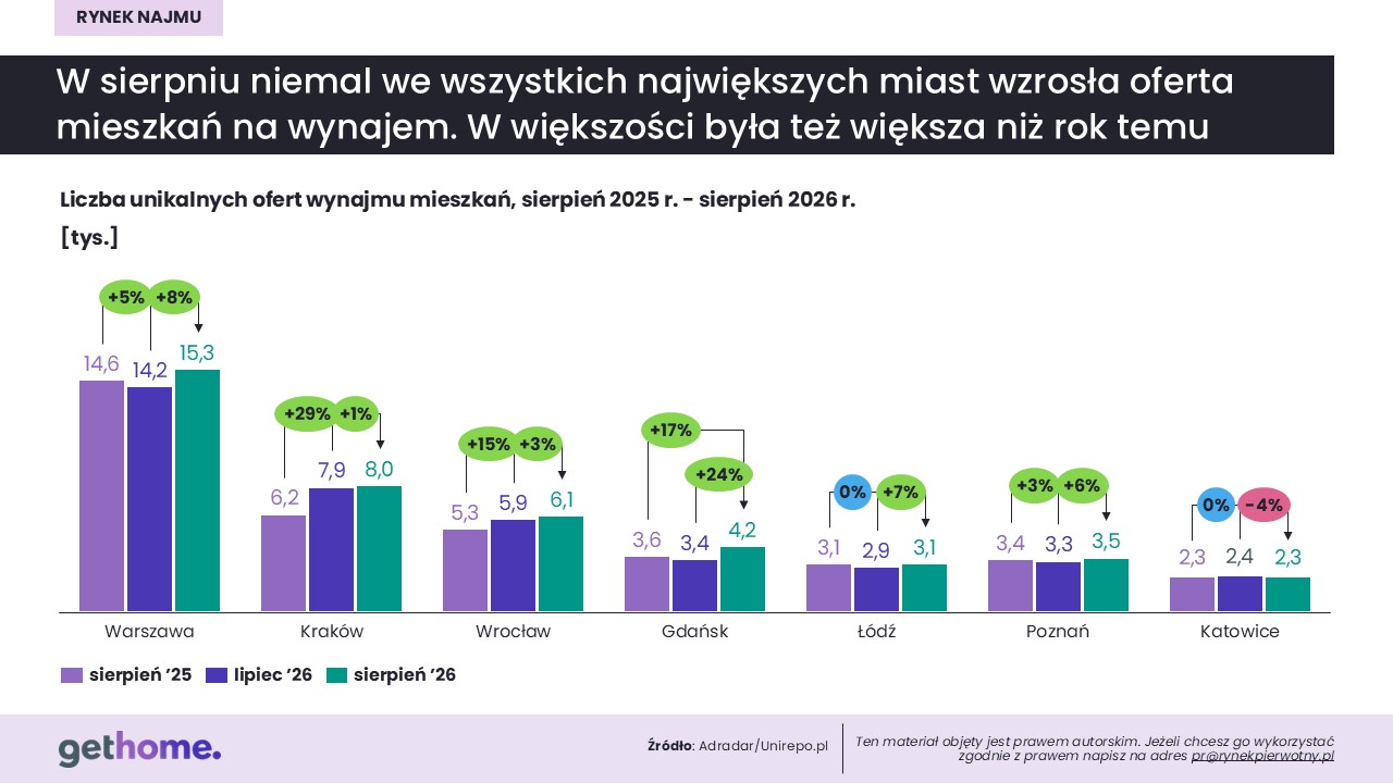 Komunikat-rynek najmu-sierpień 2026-oferta w miastach