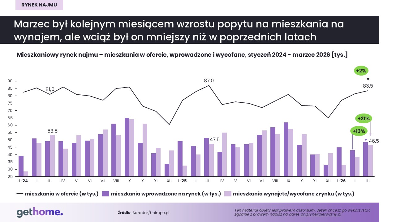 Komunikat-rynek najmu-wiosna2 2026-oferta kraj