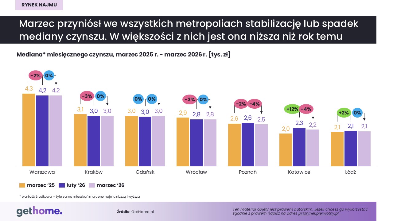 Komunikat-rynek najmu-wiosna3 2026-mediana czynszu-miasta