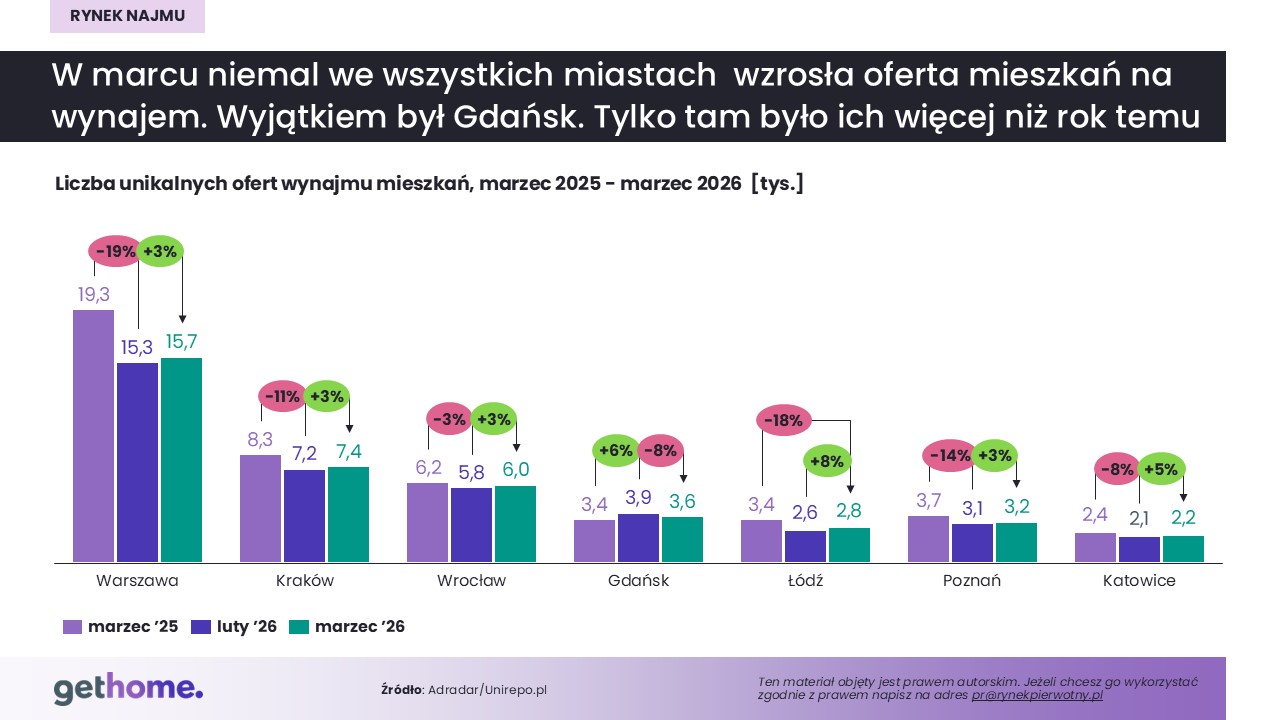 Komunikat-rynek najmu-wiosna 2026-oferta miasta