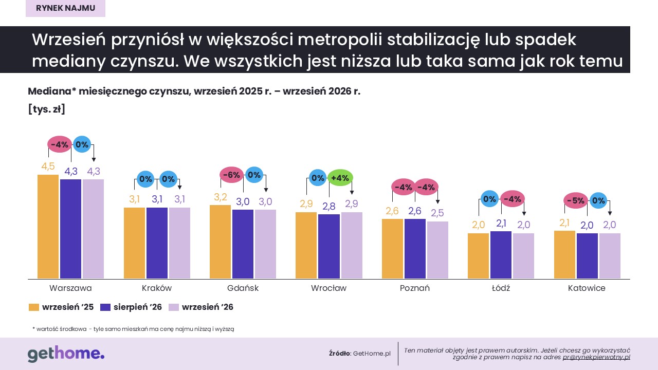 Komunikat-rynek najmu-wrzesień 2026-czynsze w miastach