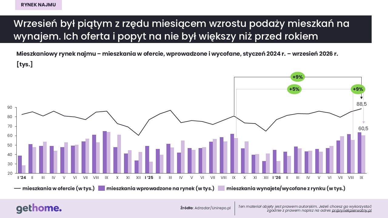 Komunikat-rynek najmu-wrzesień 2026-oferta w kraju