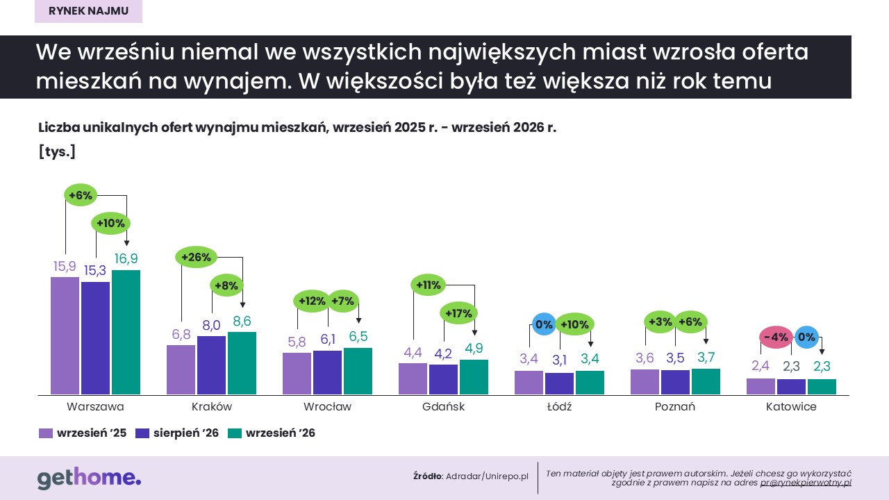 Komunikat-rynek najmu-wrzesień 2026-oferta w miastach