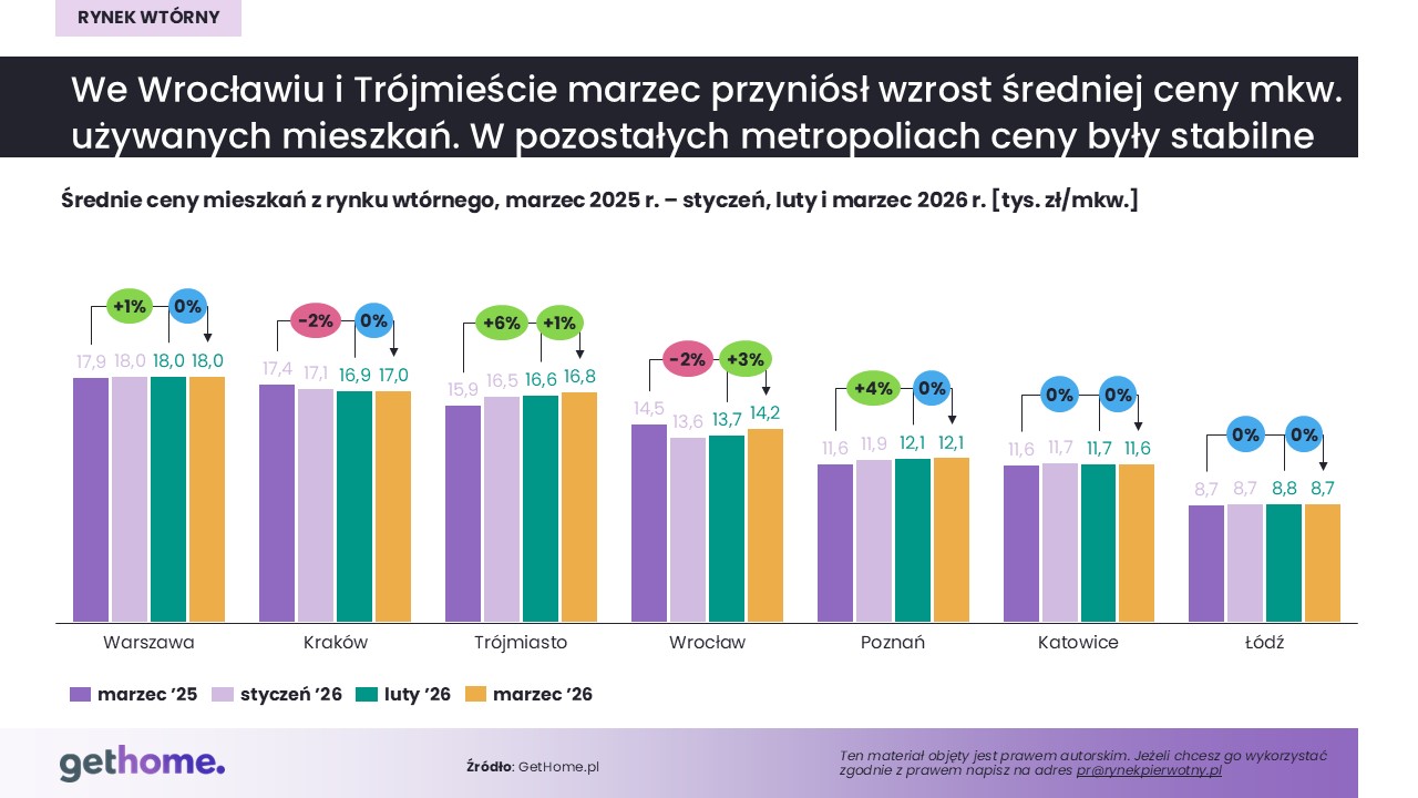 Komunikat-rynek wtórny-04.2026-cena m kw-miasta
