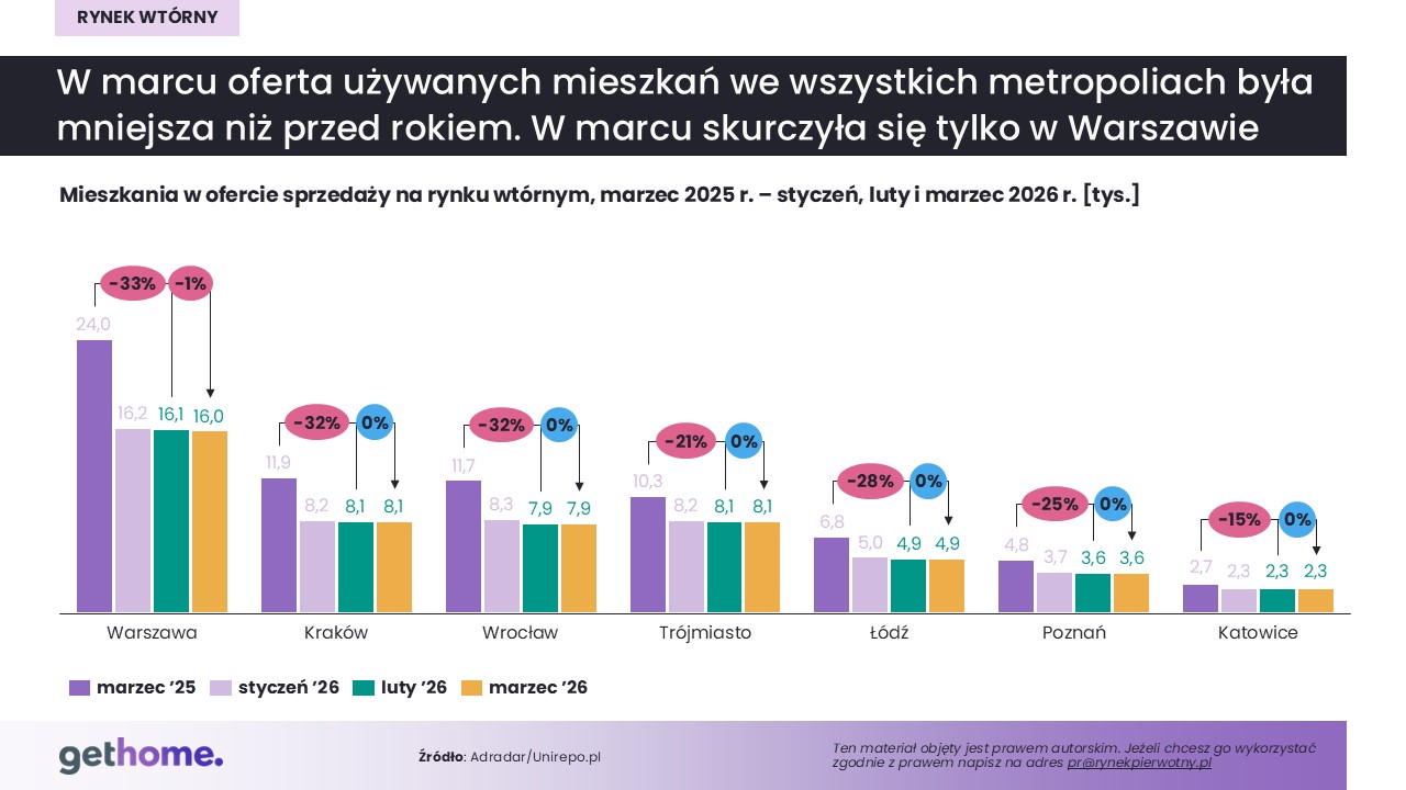 Komunikat-rynek wtórny-04.2026-oferta-miasta