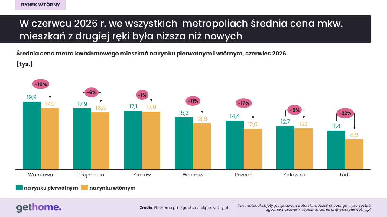 Komunikat-rynek wtórny-czerwiec 2026-ceny-wtórny vs pierwotny w miastach