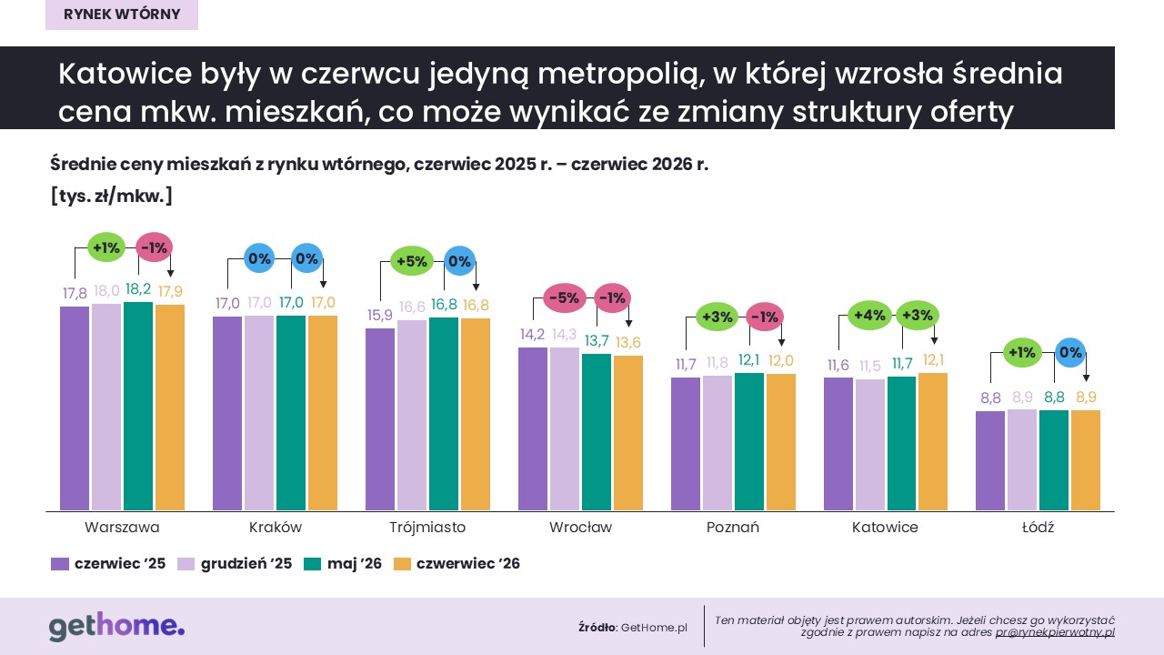 Komunikat-rynek wtórny-czerwiec 2026-ceny w miastach