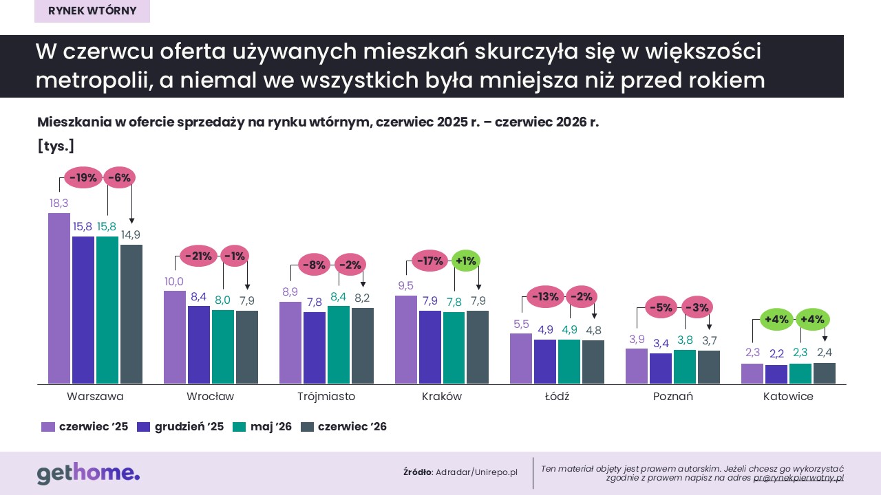 Komunikat-rynek wtórny-czerwiec 2026-oferta w miastach