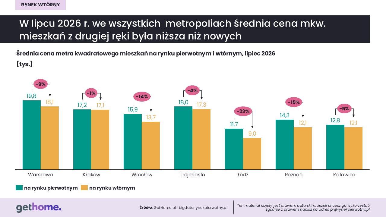 Komunikat-rynek wtórny-lipiec 2026-ceny pierwotny i wtórny