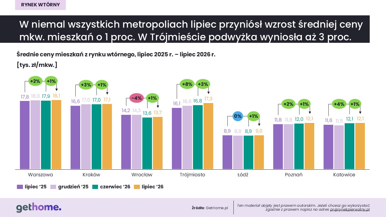 Komunikat-rynek wtórny-lipiec 2026-ceny w miastach