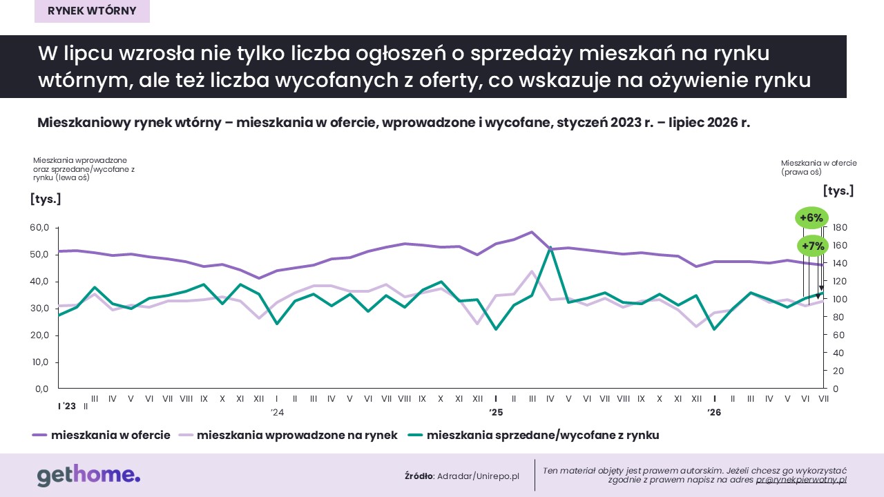 Komunikat-rynek wtórny-lipiec 2026-kraj