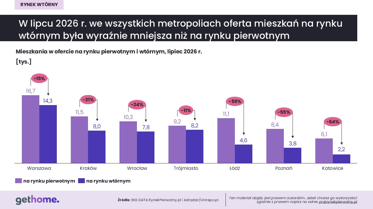 Komunikat-rynek wtórny-lipiec 2026-oferta pierwotny i wtórny