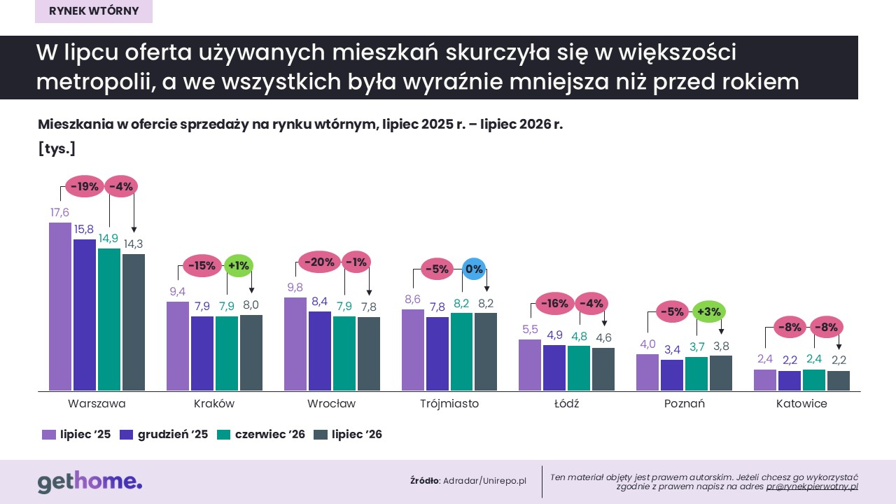 Komunikat-rynek wtórny-lipiec 2026-oferta w miastach