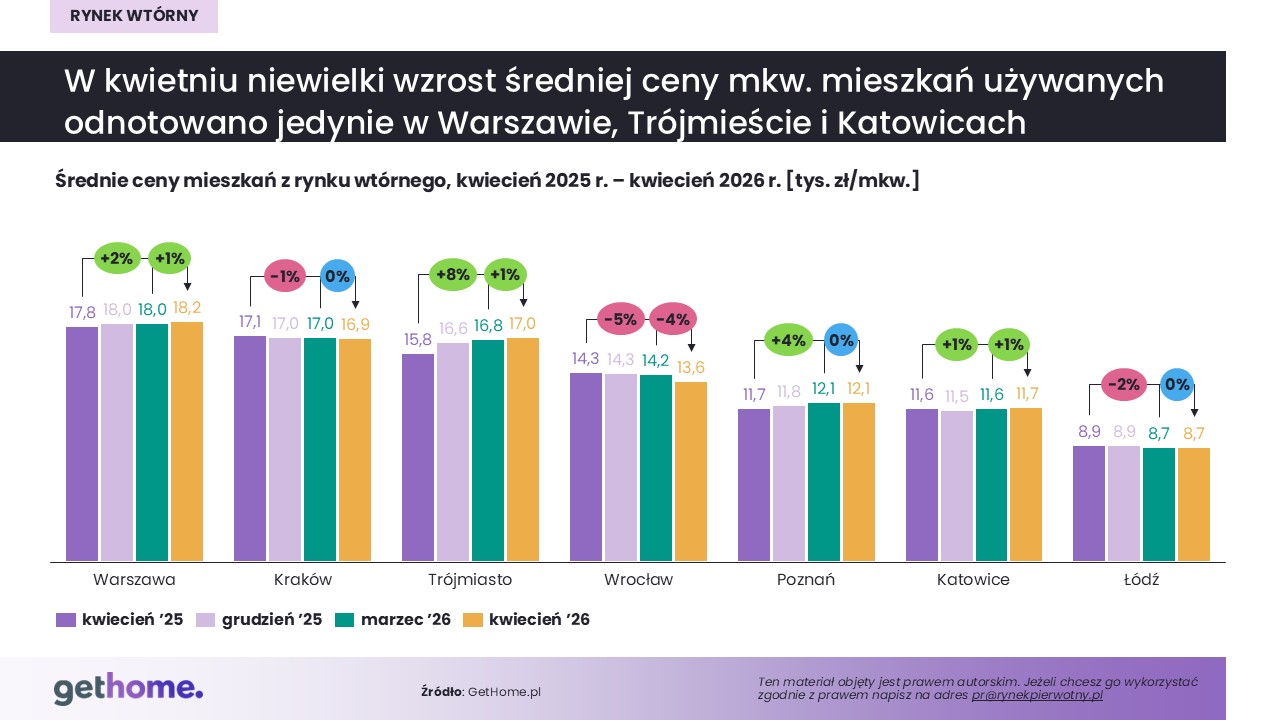 Komunikat-rynek wtórny-maj 2026-ceny-miasta