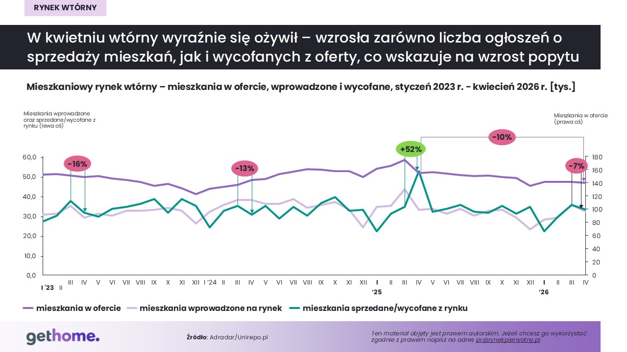 Komunikat-rynek wtórny-maj 2026-oferta-kraj