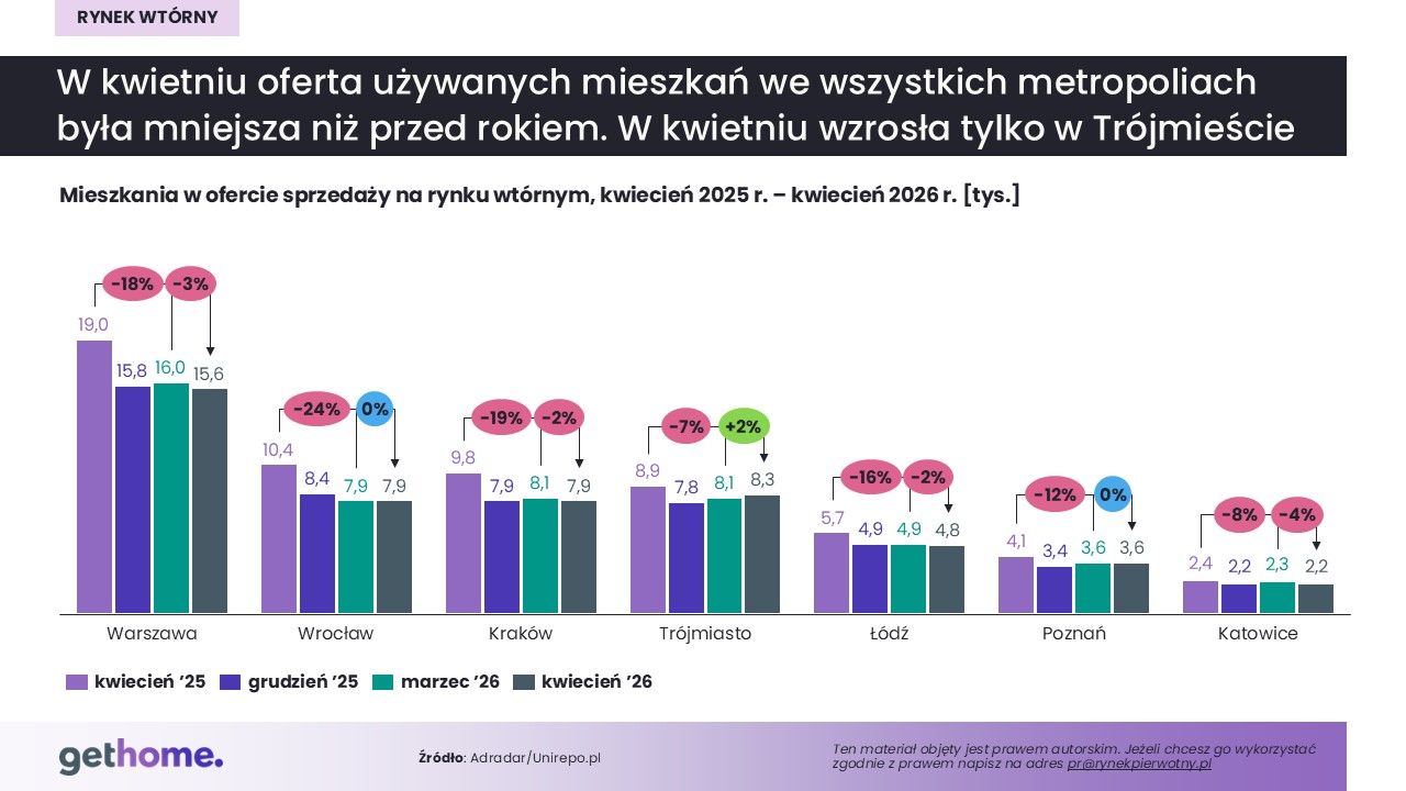 Komunikat-rynek wtórny-maj 2026-oferta-miasta