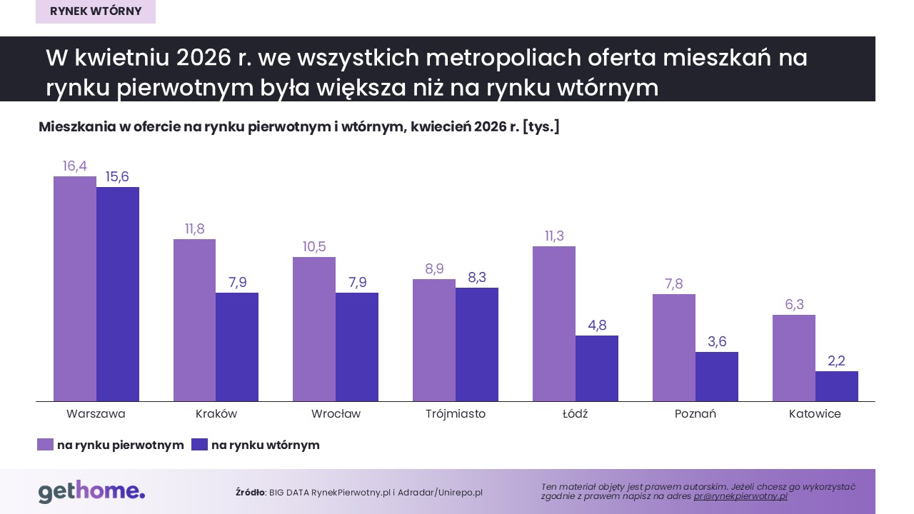 Komunikat-rynek wtórny-maj 2026-oferta-pierwotny i wtórny
