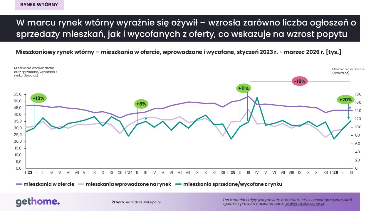 Komunikat-rynek wtórny-marzec 2026-oferta-sprzedane-wprowadzone-kraj