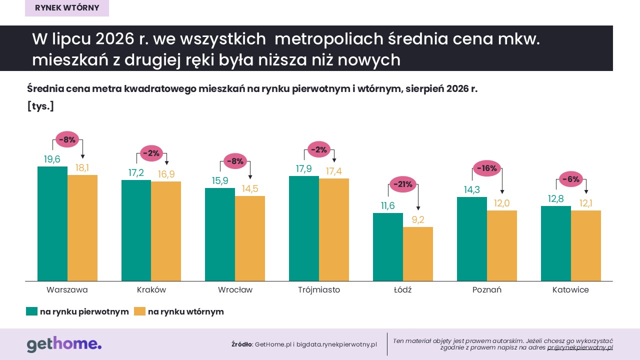 Komunikat-rynek wtórny-sierpień 2026-ceny pierwotny i wtórny