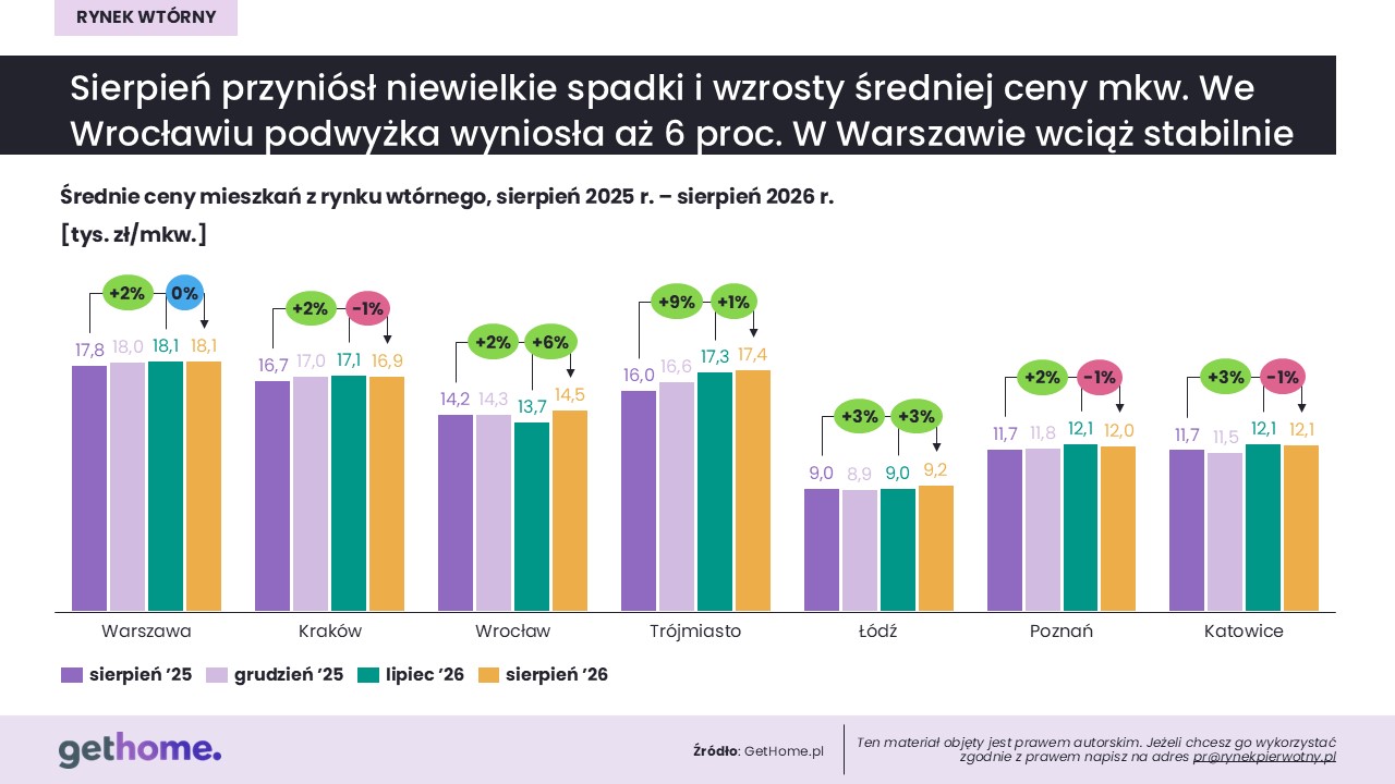 Komunikat-rynek wtórny-sierpień 2026-ceny w miastach