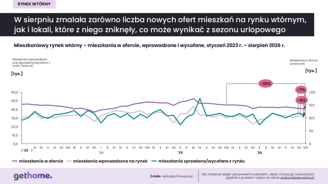 Komunikat-rynek wtórny-sierpień 2026-kraj
