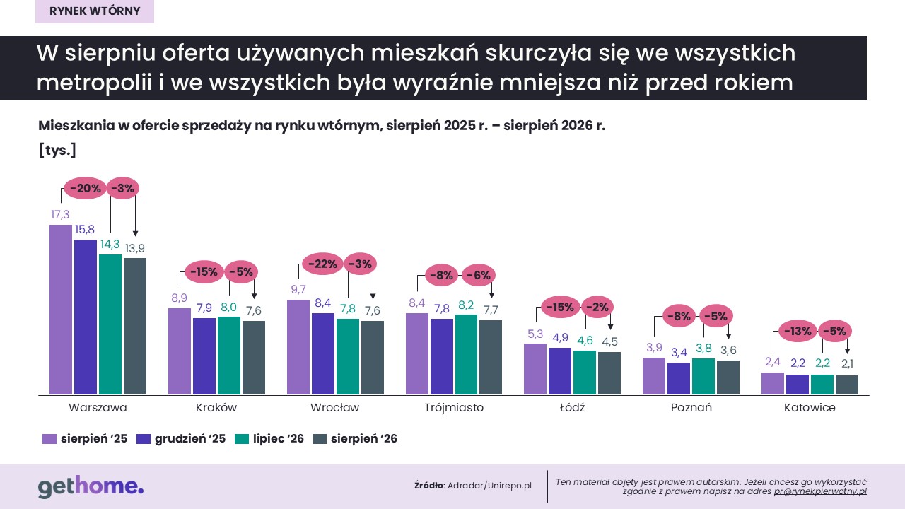 Komunikat-rynek wtórny-sierpień 2026-oferta w miastach