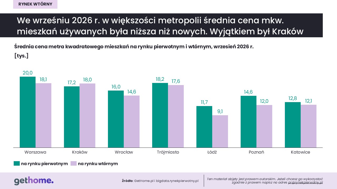 Komunikat-rynek wtórny-wrzesień 2026-cena-wtórny i pierwotny