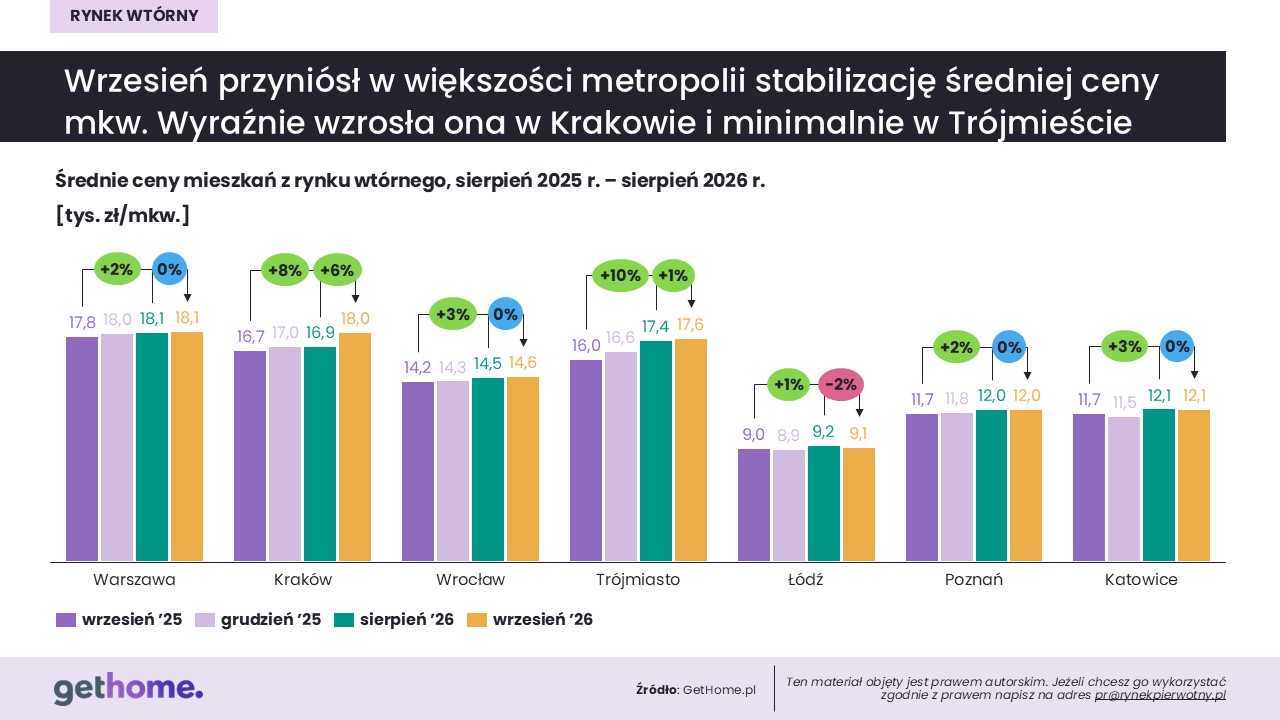 Komunikat-rynek wtórny-wrzesień 2026-ceny w miastach