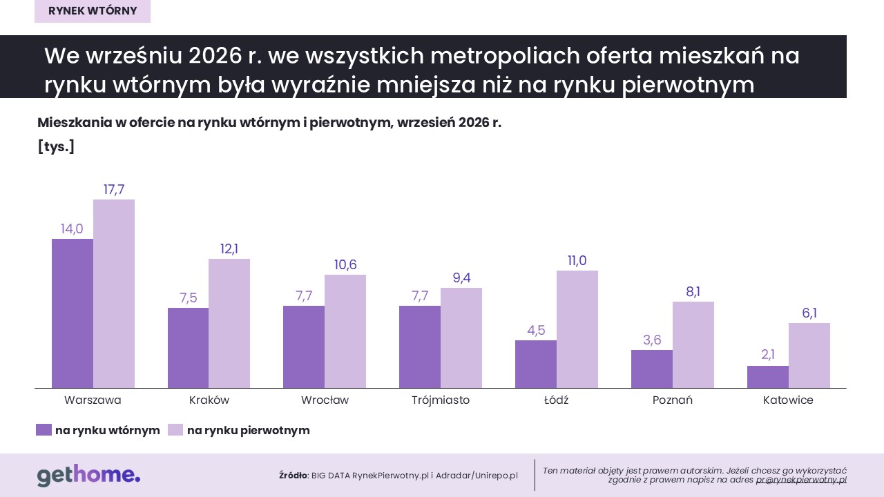 Komunikat-rynek wtórny-wrzesień 2026-oferta-wtórny i pierwotny