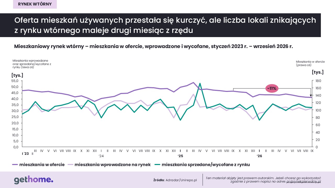 Komunikat-rynek wtórny-wrzesień 2026-oferta w kraju