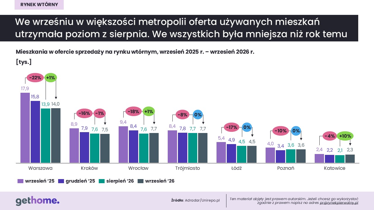 Komunikat-rynek wtórny-wrzesień 2026-oferta w miastach