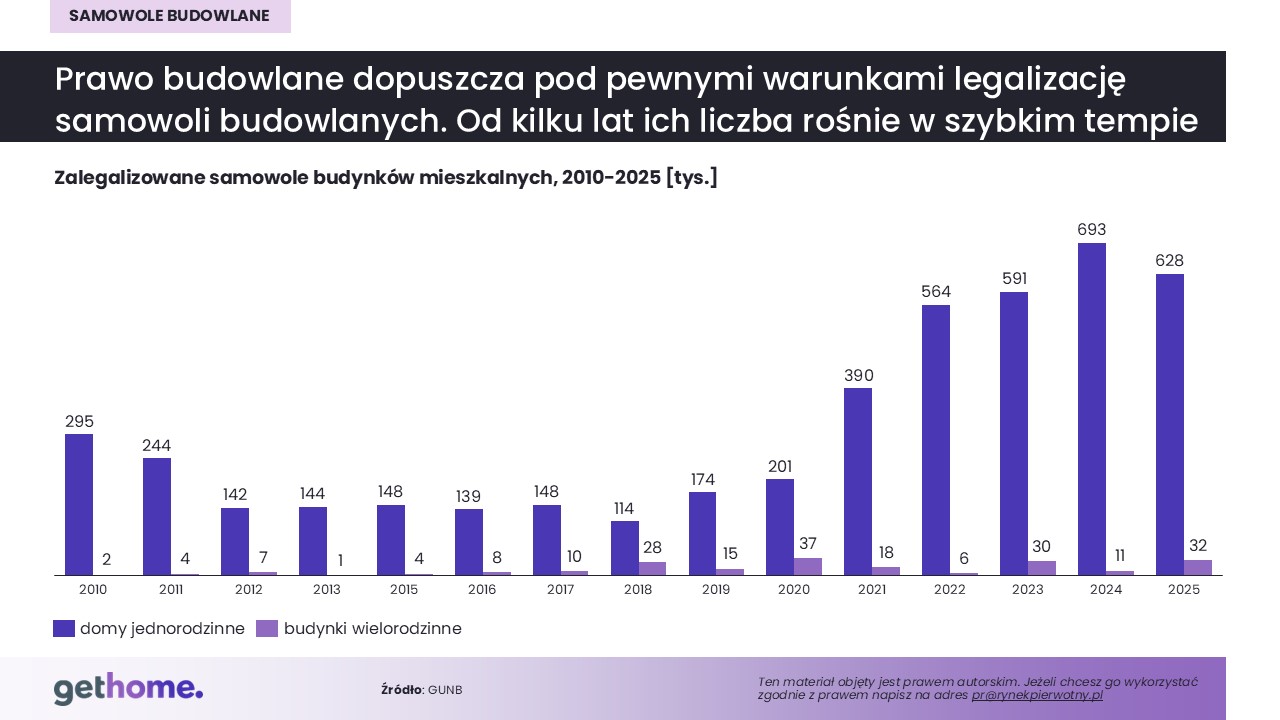 Komunikat-samowole budowlane-2026-legalizacje samowoli