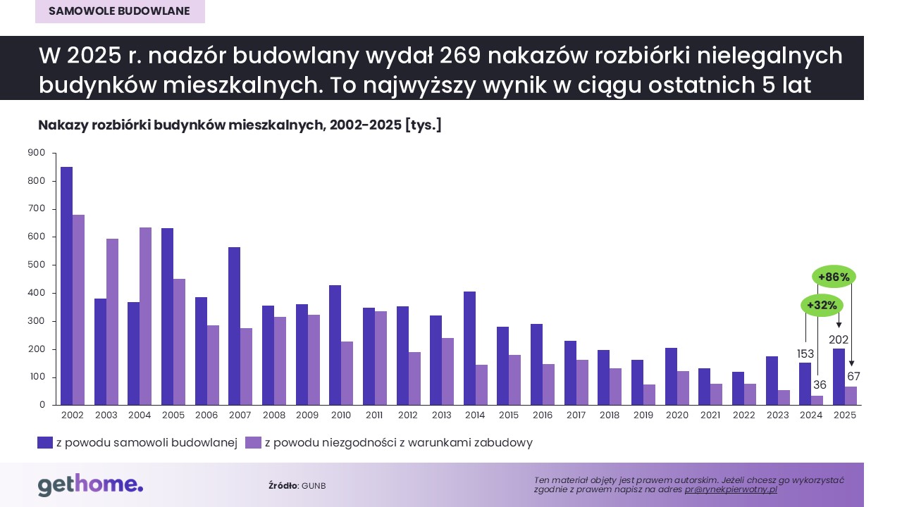 Komunikat-samowole budowlane-2026-liczba samowoli