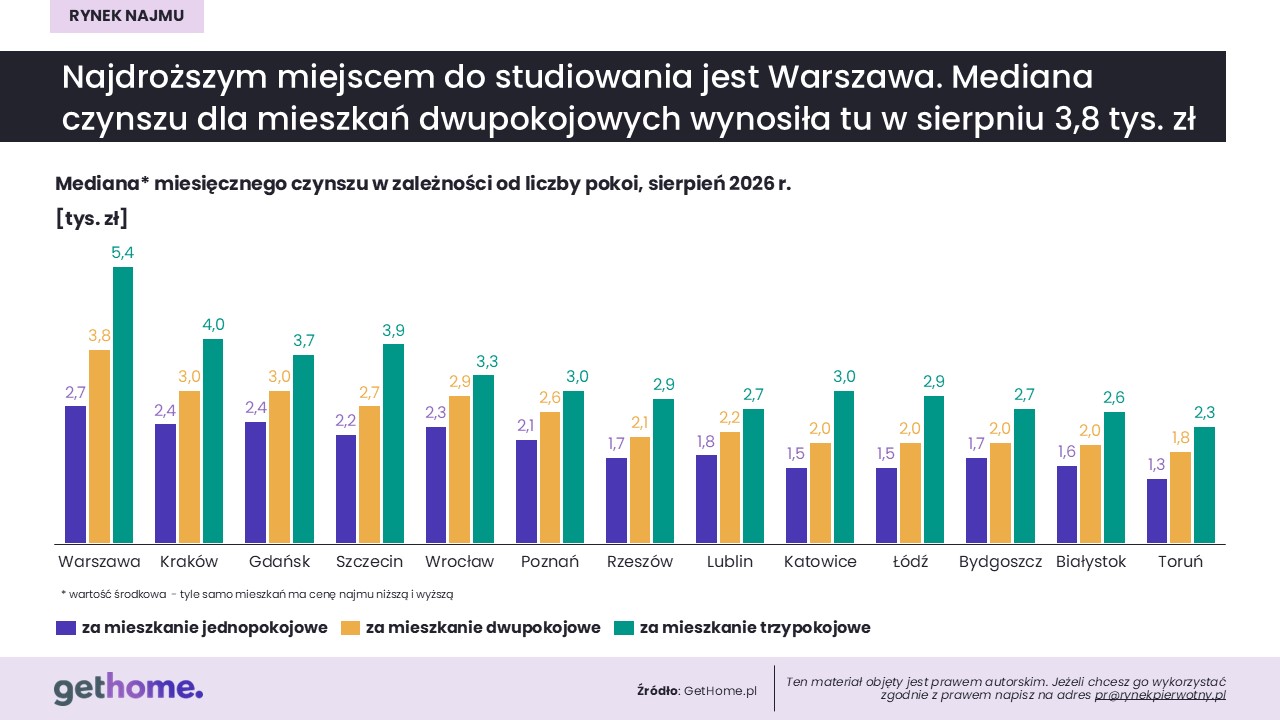 Komunikat GetHome-akademiki-sierpień 2026-ceny najmu mieszkań