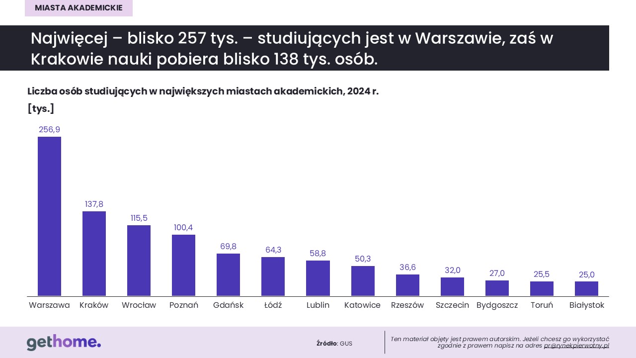 Komunikat GetHome-akademiki-sierpień 2026-liczba studentów