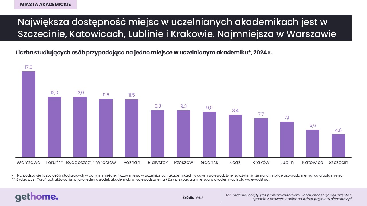 Komunikat GetHome-akademiki-sierpień 2026-miejsca w akademikach