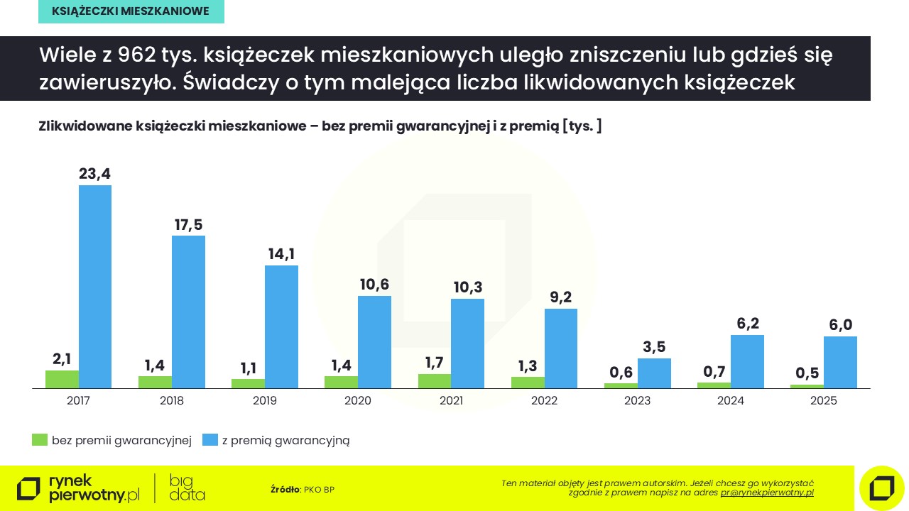 Książeczki mieszkaniowe-2026-liwidowane książeczki