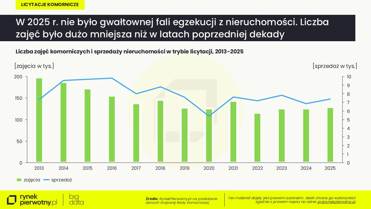 Licytacje komornicze1