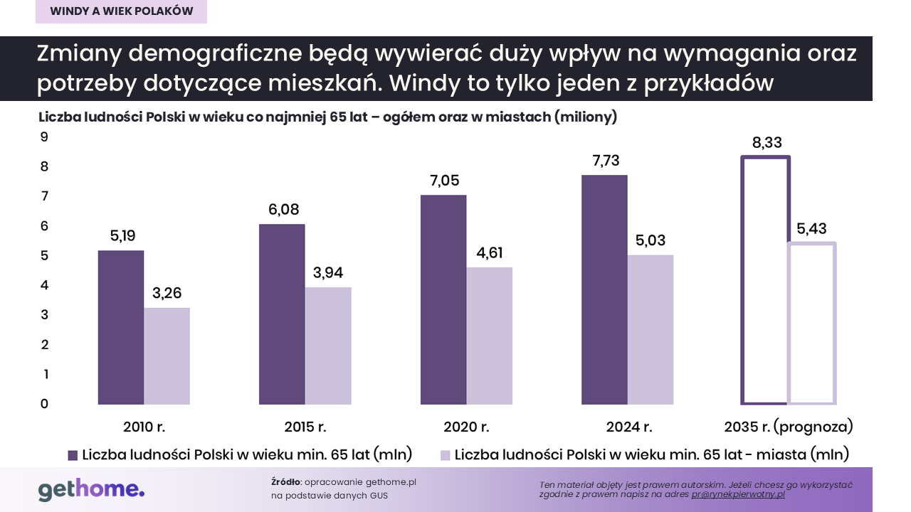 Liczba ludności Polski w wieku co najmniej 65 lat ogólem oraz w miastach