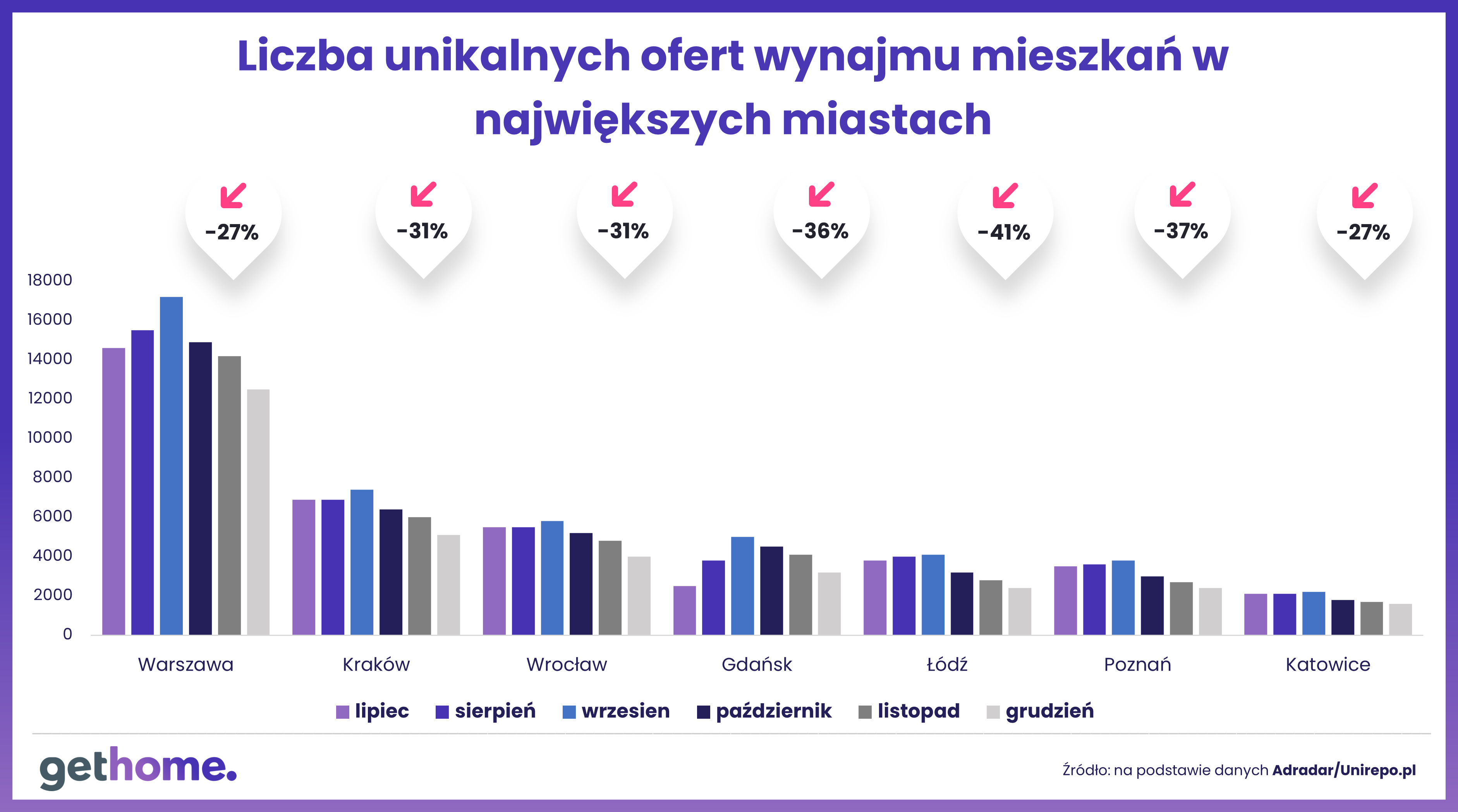 Liczba unikalnych ofert wynajmu mieszkań w najiększych miastach