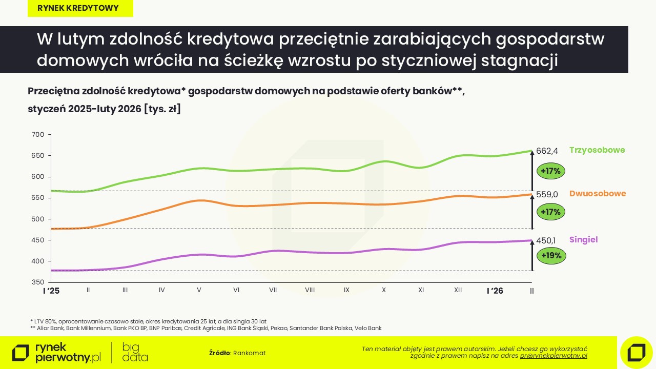 Luty 2026-zdolność kredytowa