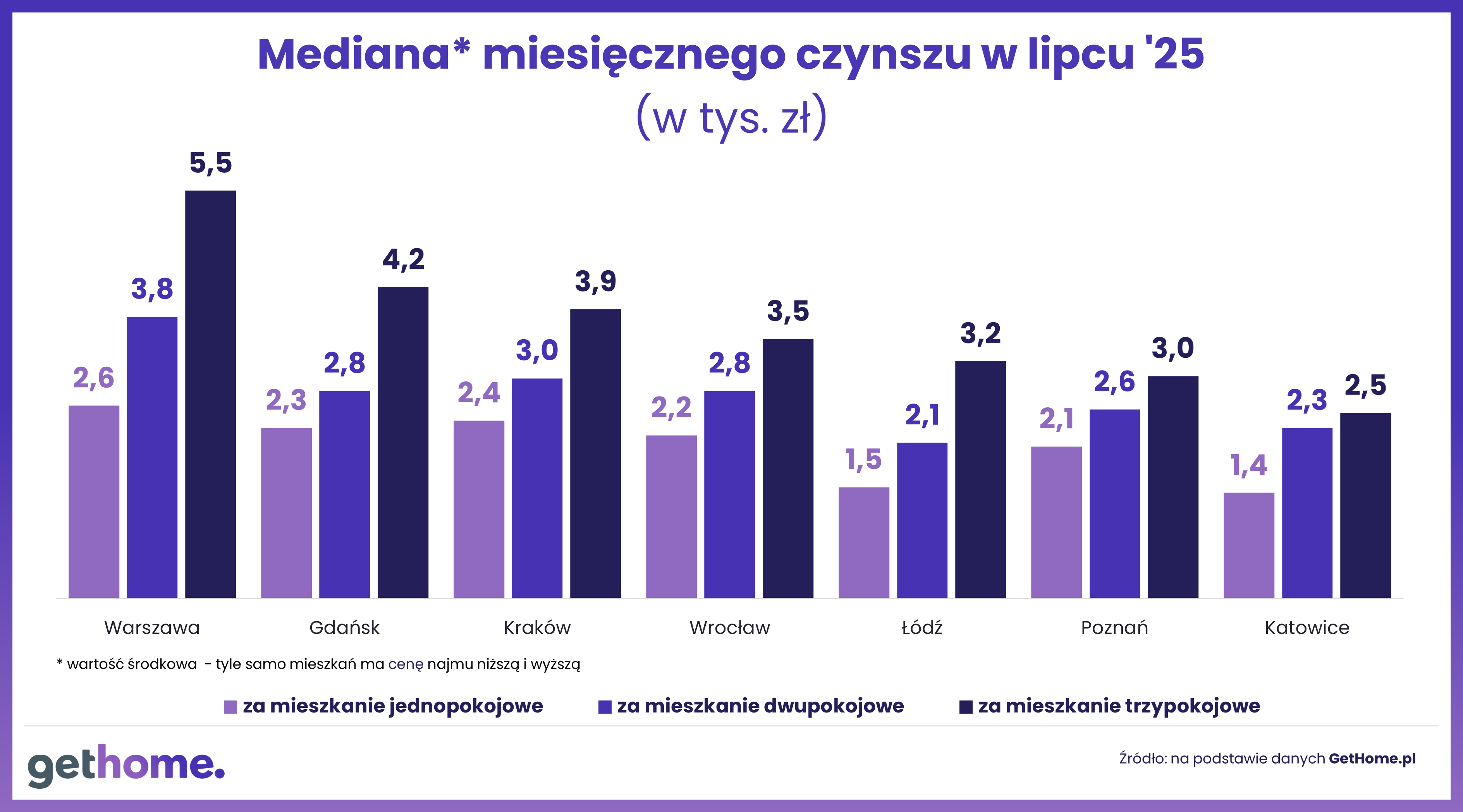Mediana miesięcznego czynszu w lipcu 2025