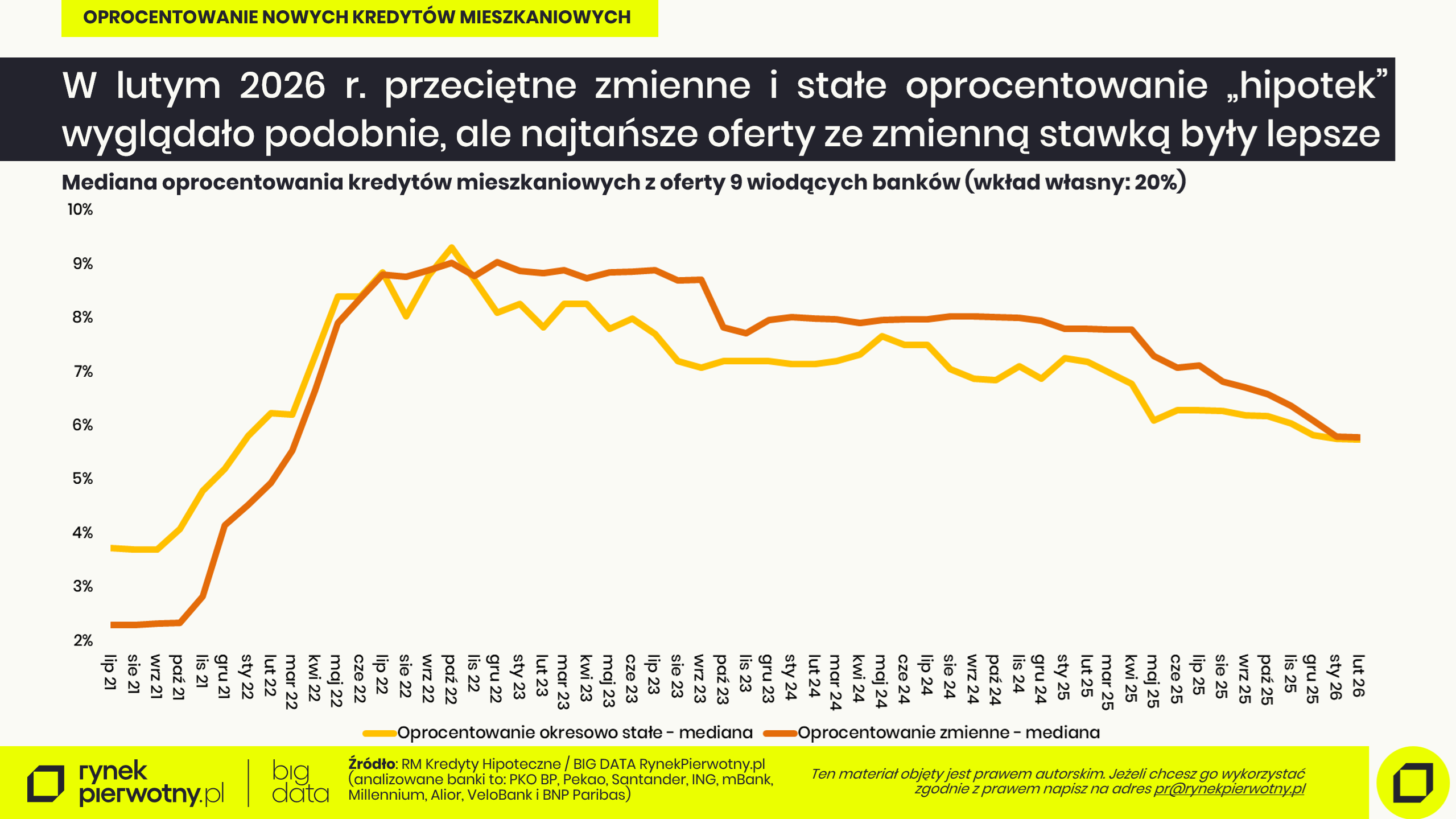 Mediana oprocentowania kredytów mieszkaniowych z oferty 9 wiodących banków
