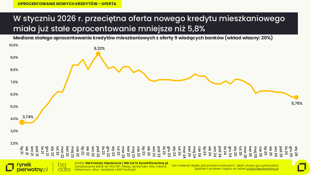 Mediana stałego oprocentowania kredytów mieszkaniowych.