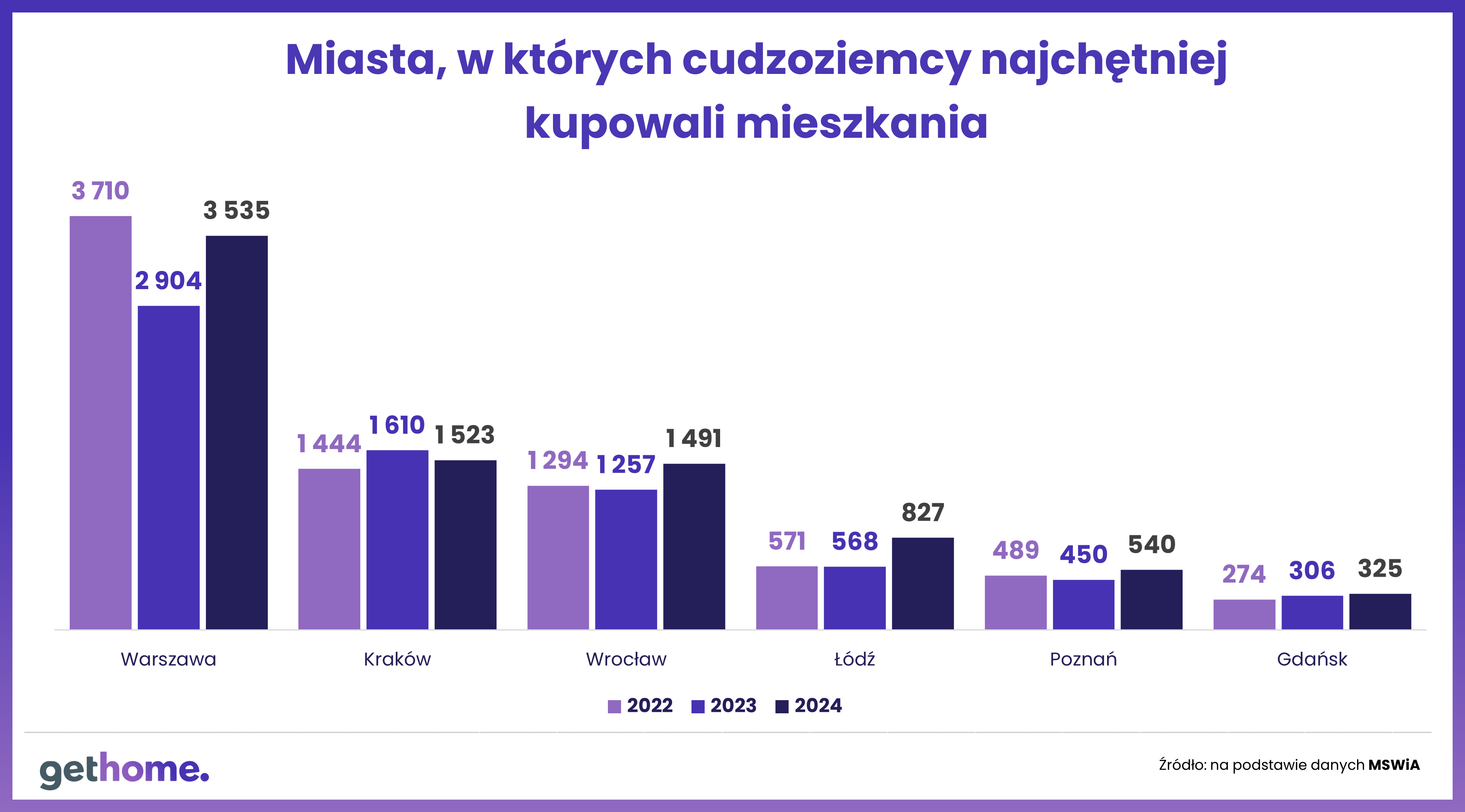 Miasta, w których cudzoziemcy najchętniej kupowali meiszkania