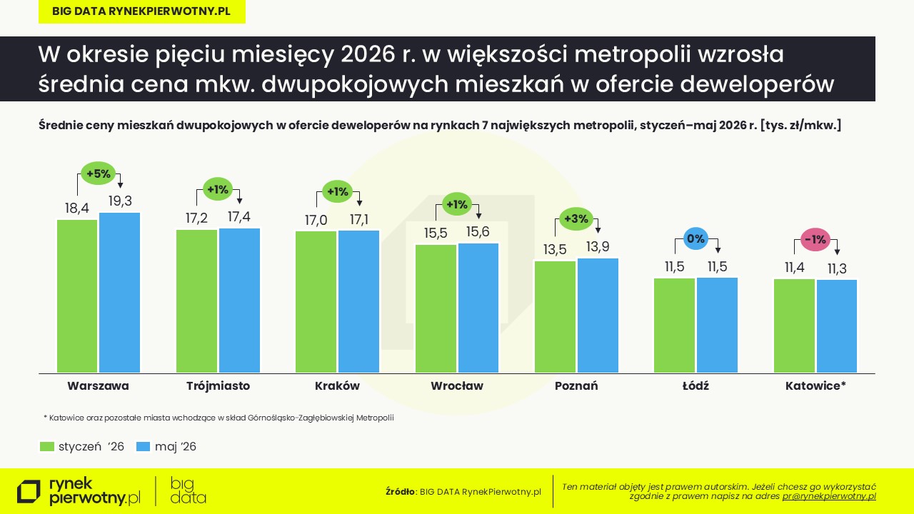 Mieszkania dwupokojowe w metropoliach-styczeń-maj 2026-cena mkw