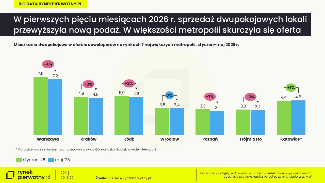 Mieszkania dwupokojowe w metropoliach-styczeń-maj 2026-oferta