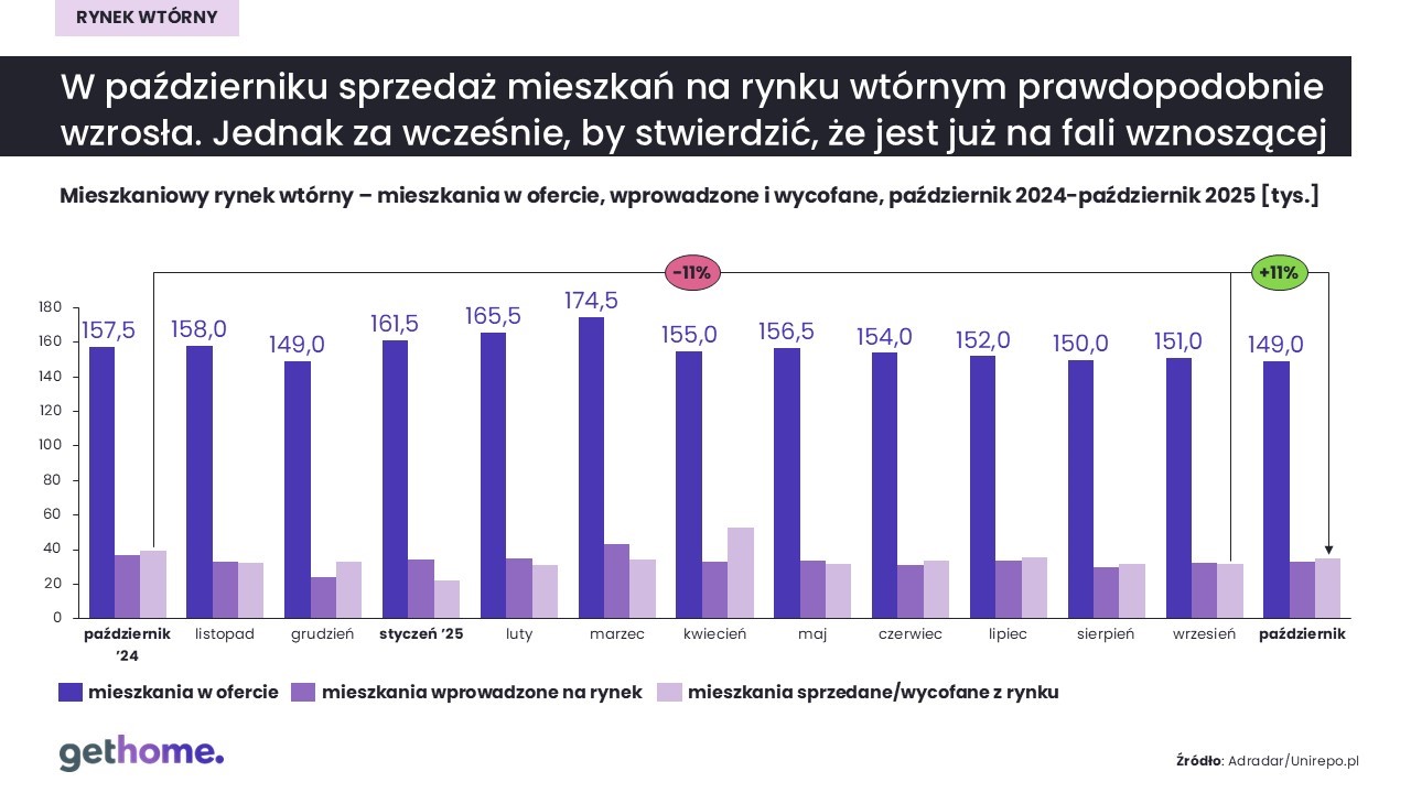 Mieszkania w ofercie, sprzedane, wprowadzone_październik 2024 - 2025