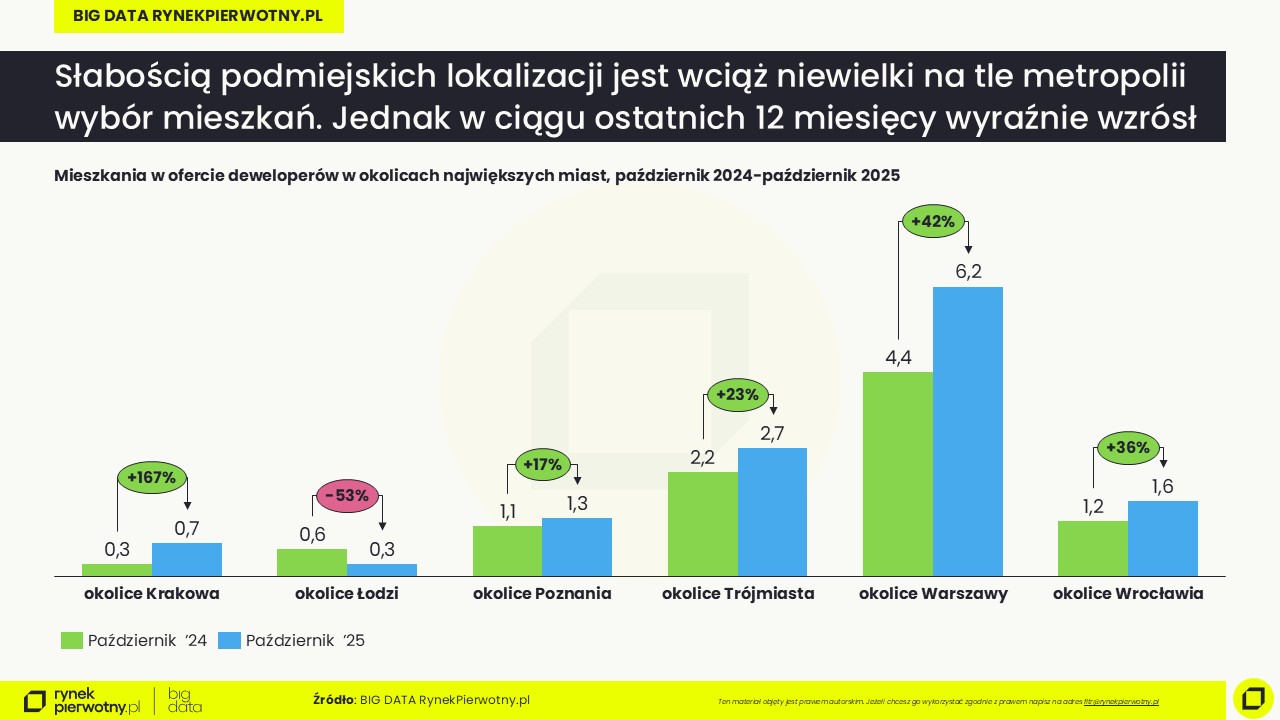 Mieszkania w podmiejskich lokalizacjach-listopad 2025-oferta